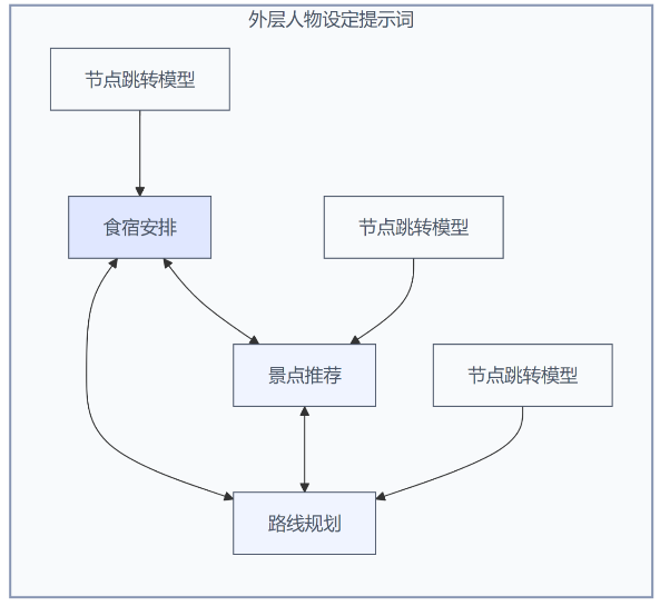 外层人物设定提示词流程图